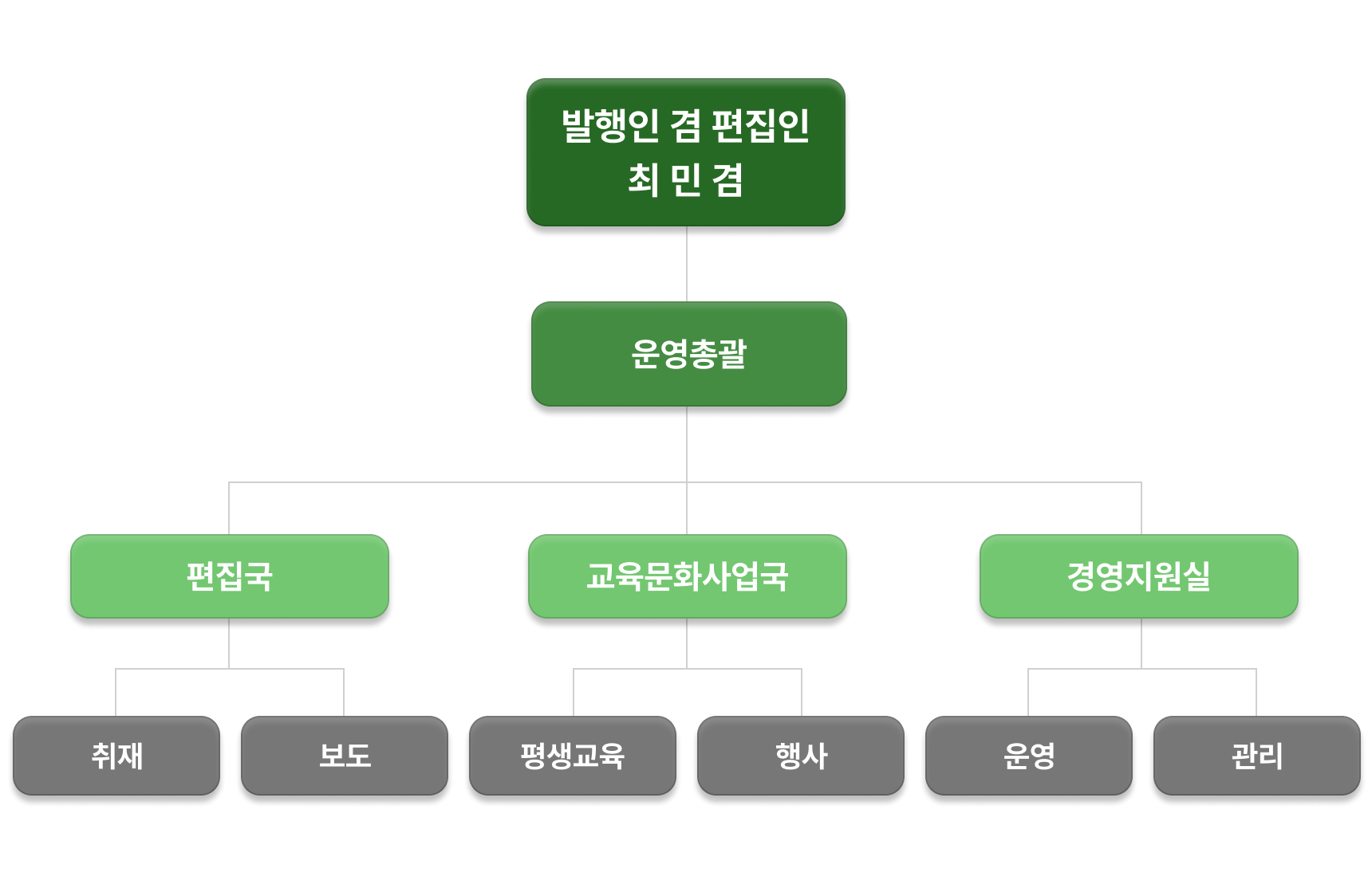 조직도